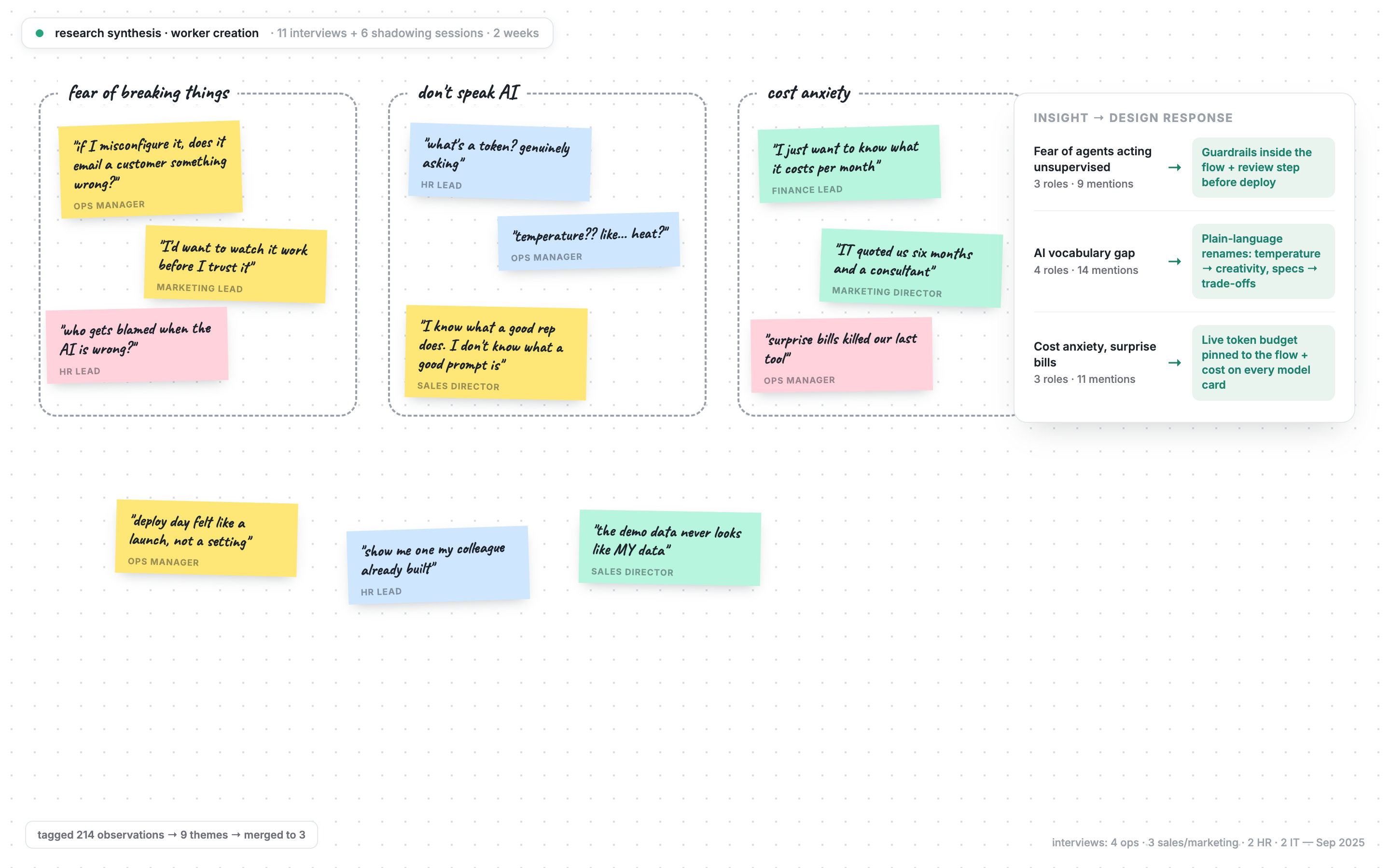 Research synthesis wall: 11 interviews and 6 shadowing sessions, 214 observations merged into three themes