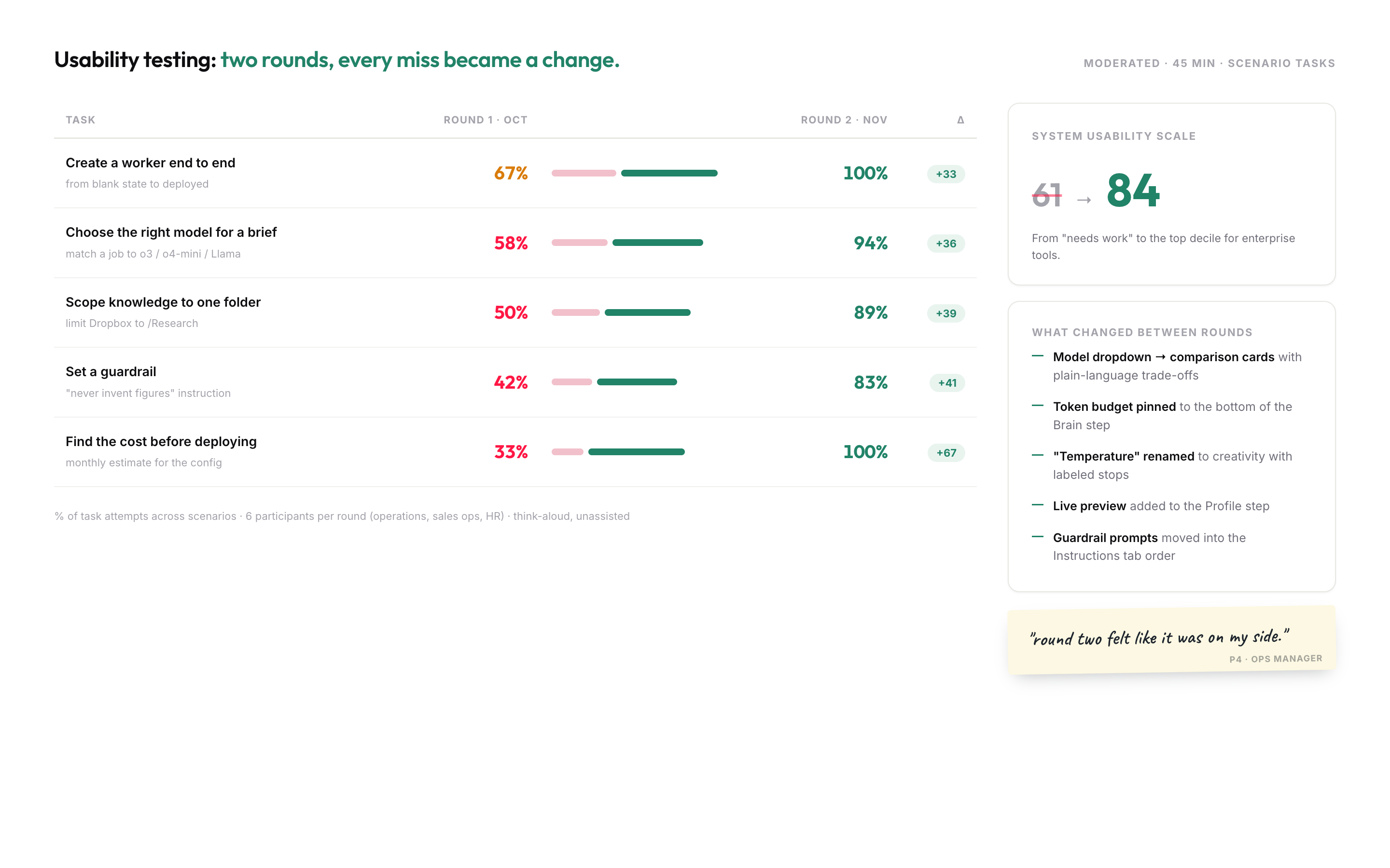 Usability testing scorecard: five tasks over two rounds, SUS 61 to 84
