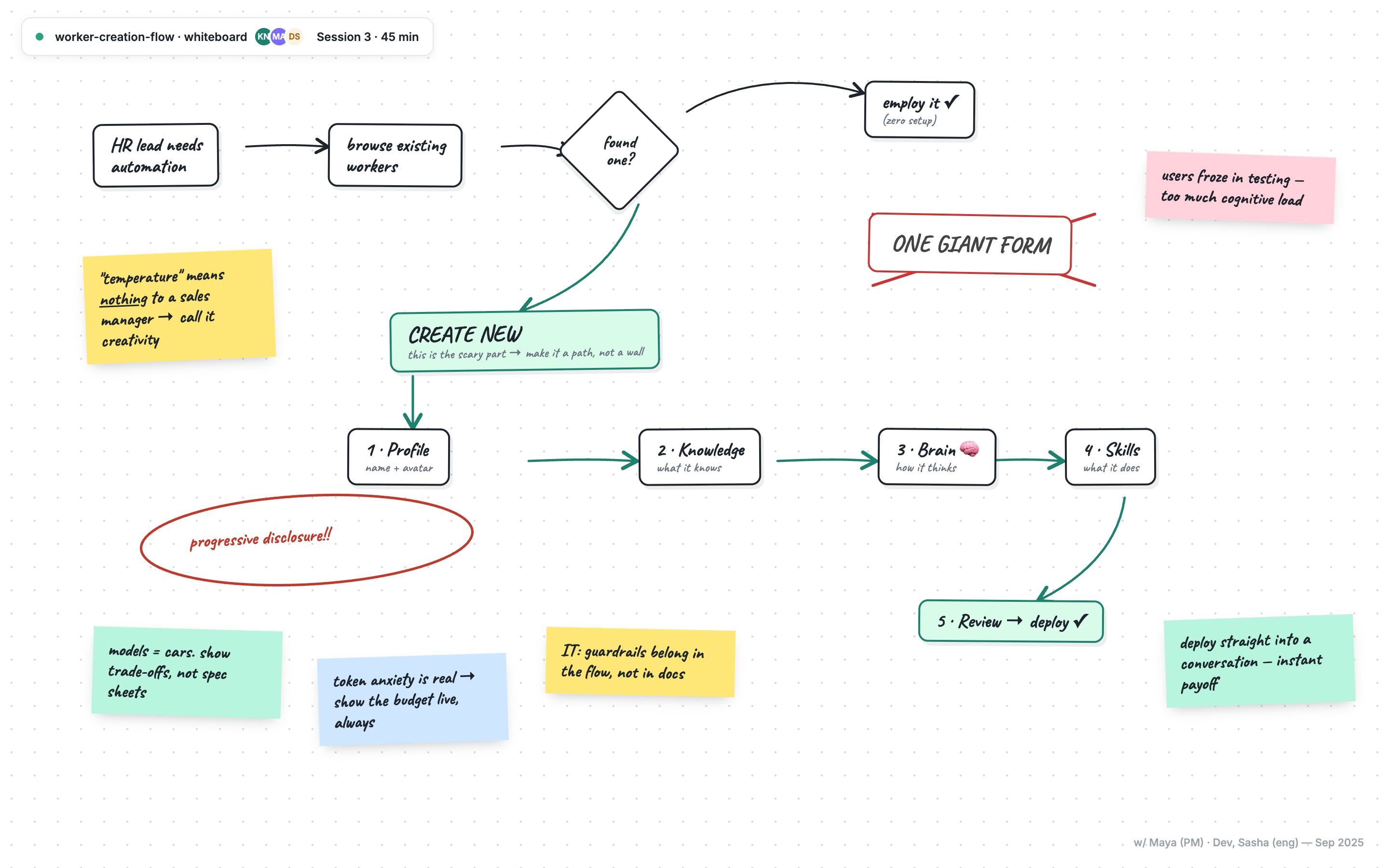 Whiteboard session: mapping the worker creation flow with PM and engineering